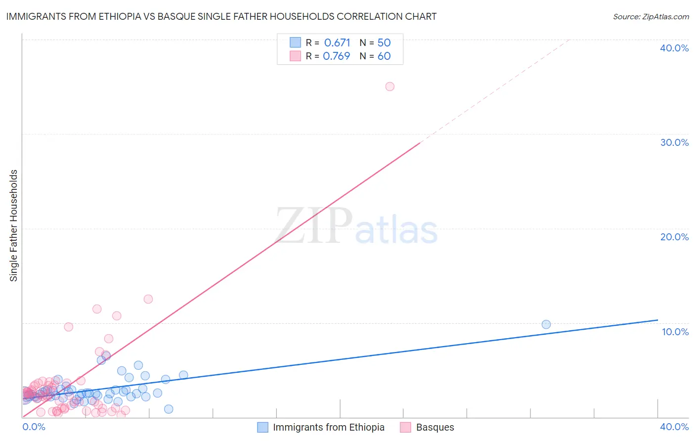 Immigrants from Ethiopia vs Basque Single Father Households