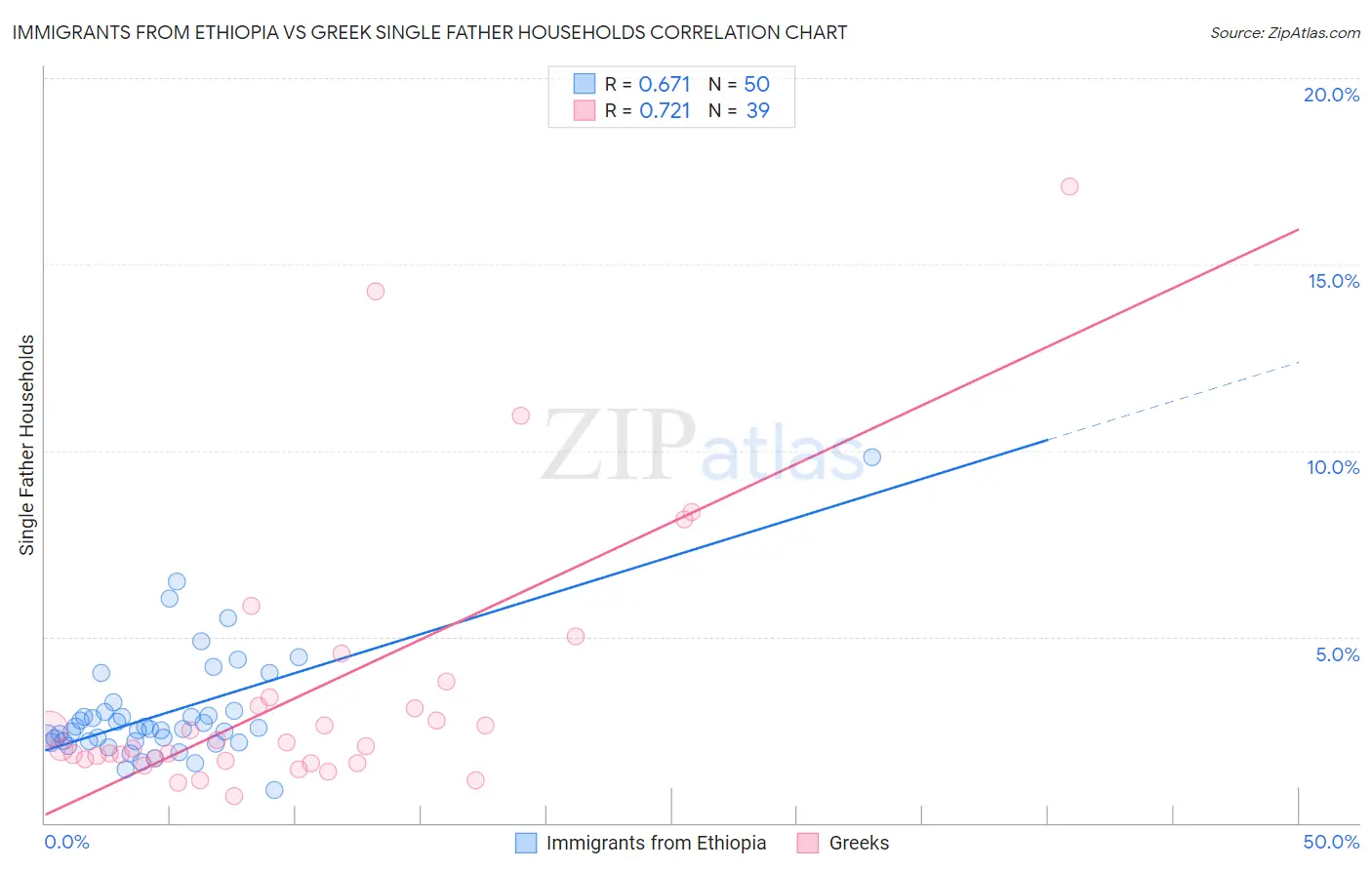 Immigrants from Ethiopia vs Greek Single Father Households