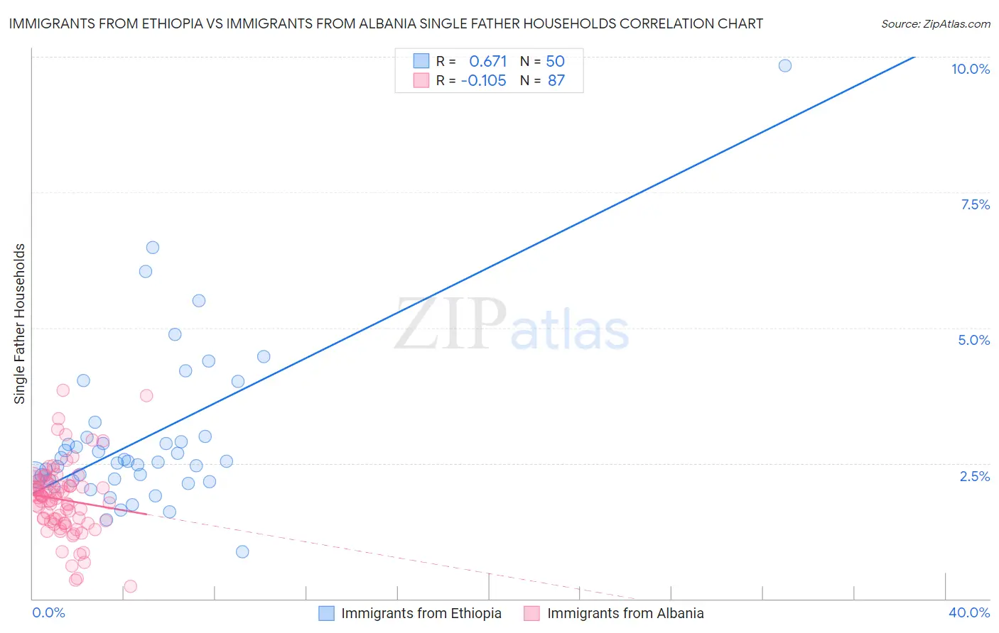 Immigrants from Ethiopia vs Immigrants from Albania Single Father Households