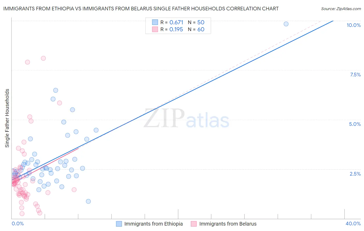 Immigrants from Ethiopia vs Immigrants from Belarus Single Father Households