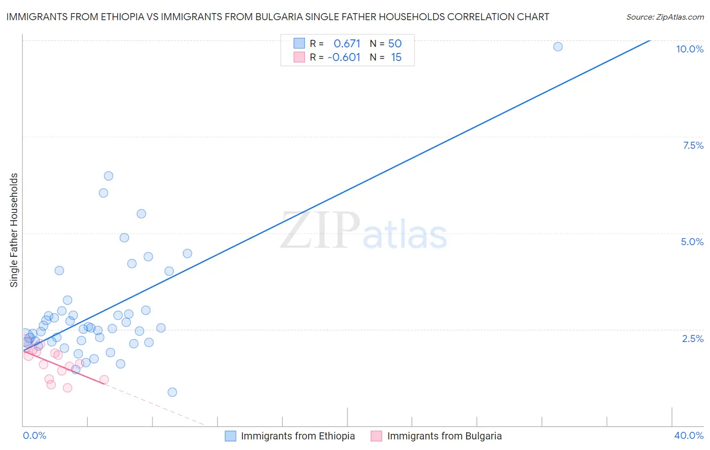 Immigrants from Ethiopia vs Immigrants from Bulgaria Single Father Households