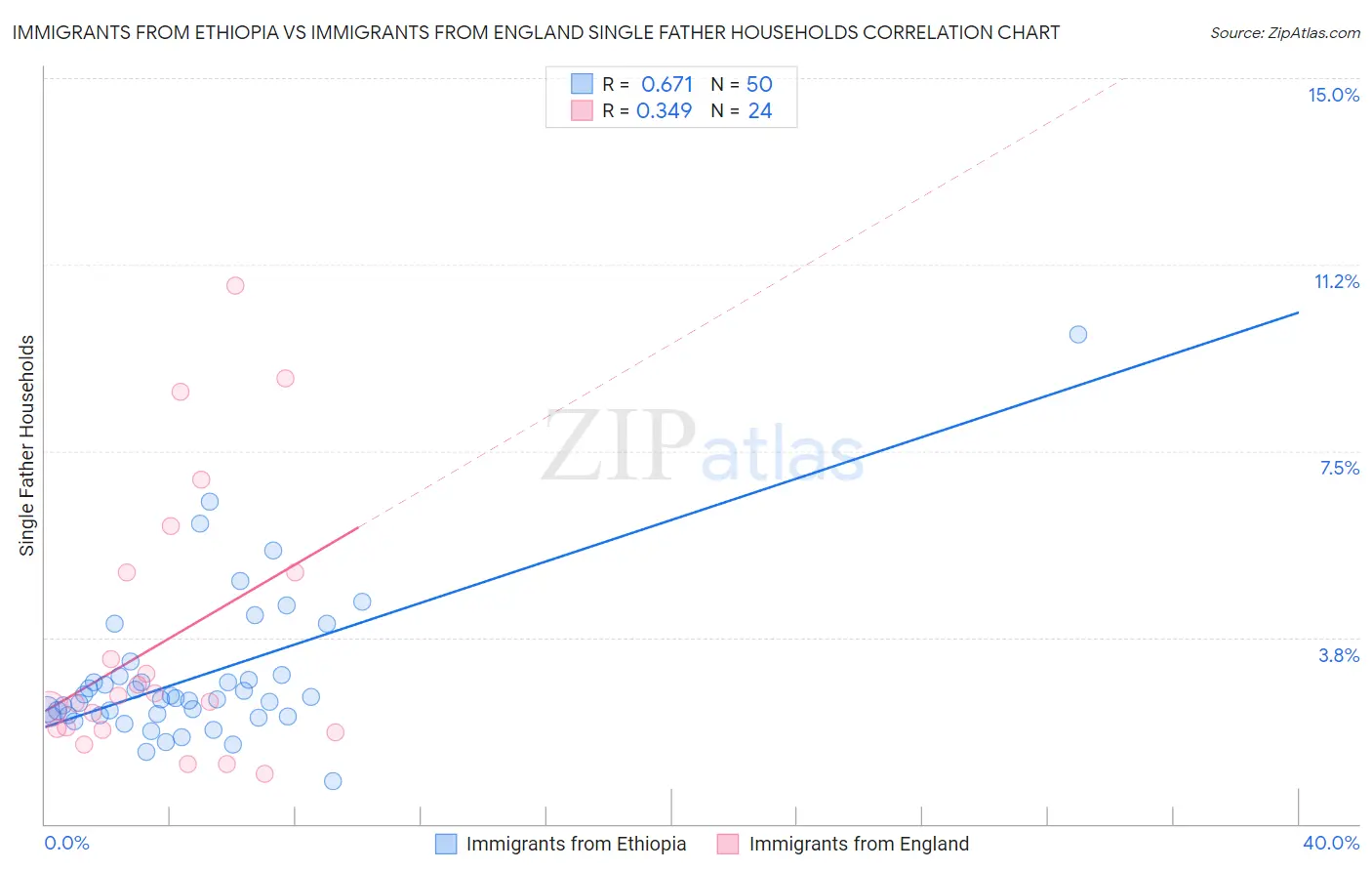 Immigrants from Ethiopia vs Immigrants from England Single Father Households