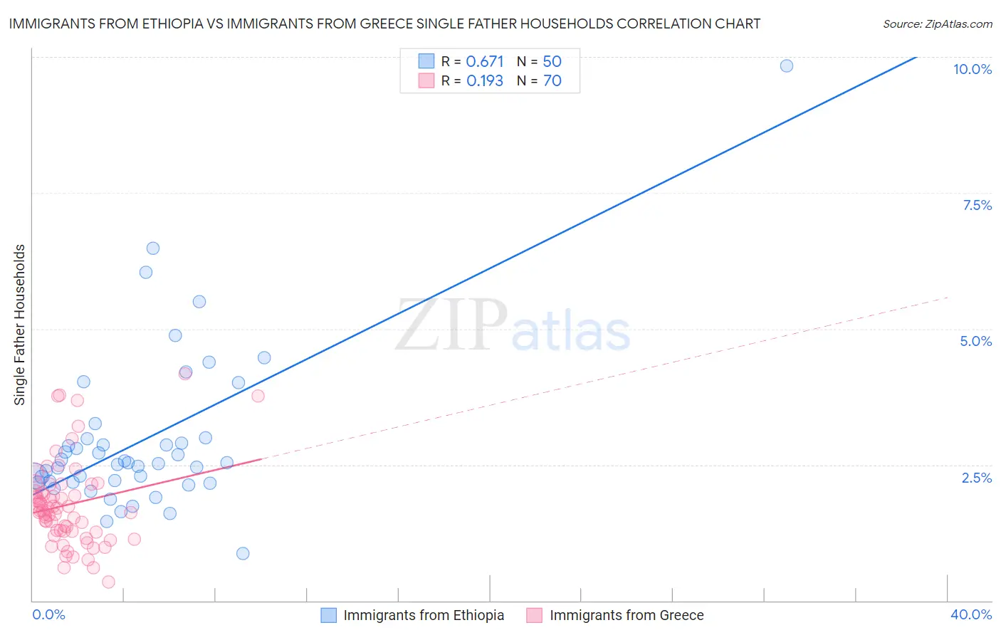 Immigrants from Ethiopia vs Immigrants from Greece Single Father Households