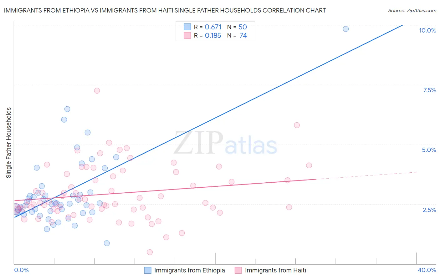 Immigrants from Ethiopia vs Immigrants from Haiti Single Father Households