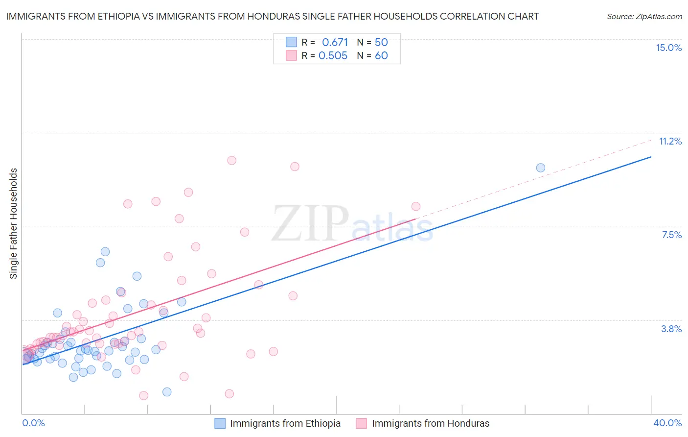 Immigrants from Ethiopia vs Immigrants from Honduras Single Father Households