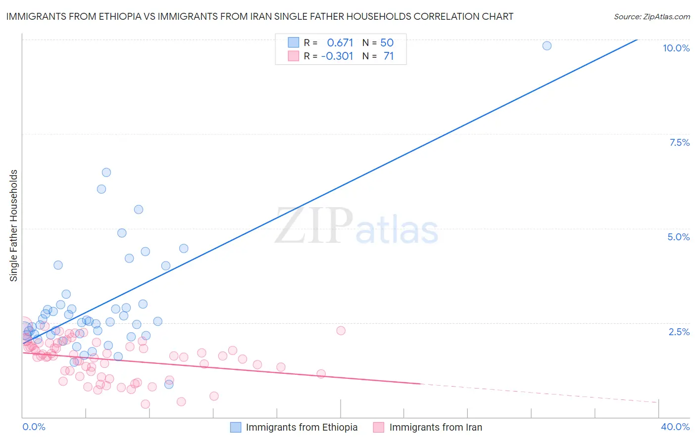Immigrants from Ethiopia vs Immigrants from Iran Single Father Households