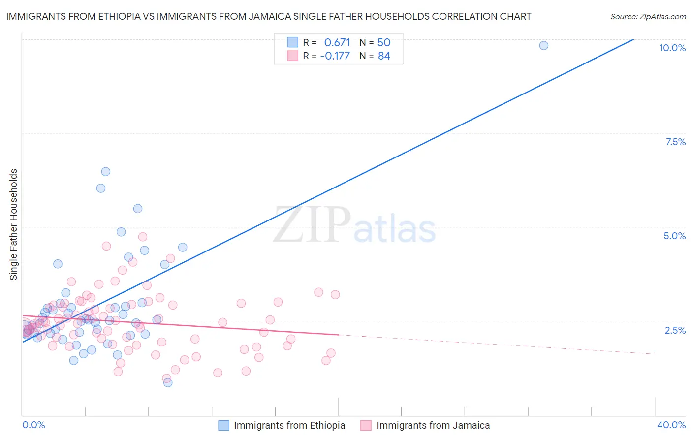 Immigrants from Ethiopia vs Immigrants from Jamaica Single Father Households