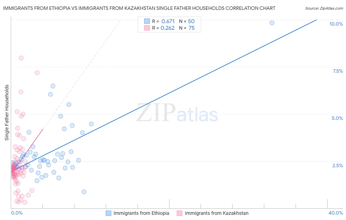 Immigrants from Ethiopia vs Immigrants from Kazakhstan Single Father Households