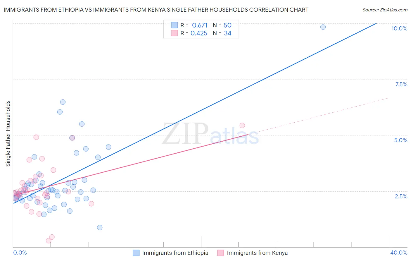 Immigrants from Ethiopia vs Immigrants from Kenya Single Father Households