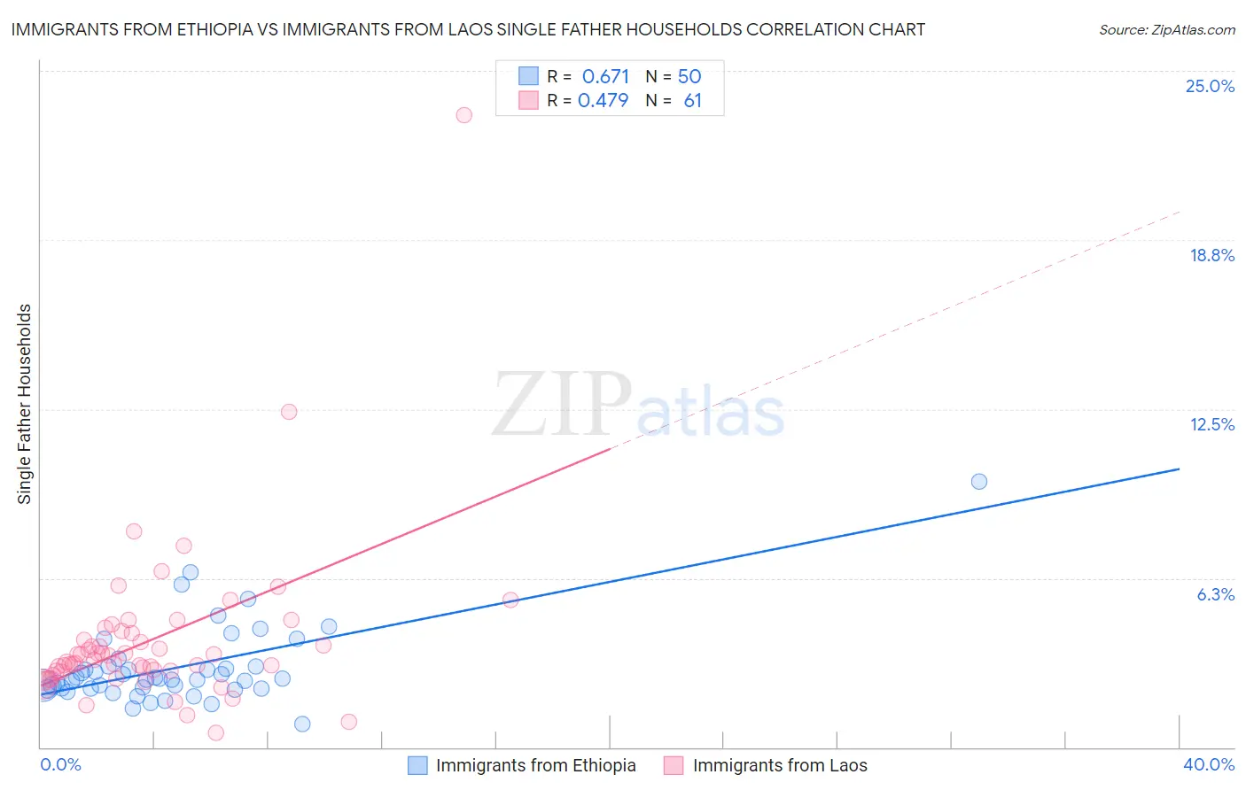 Immigrants from Ethiopia vs Immigrants from Laos Single Father Households