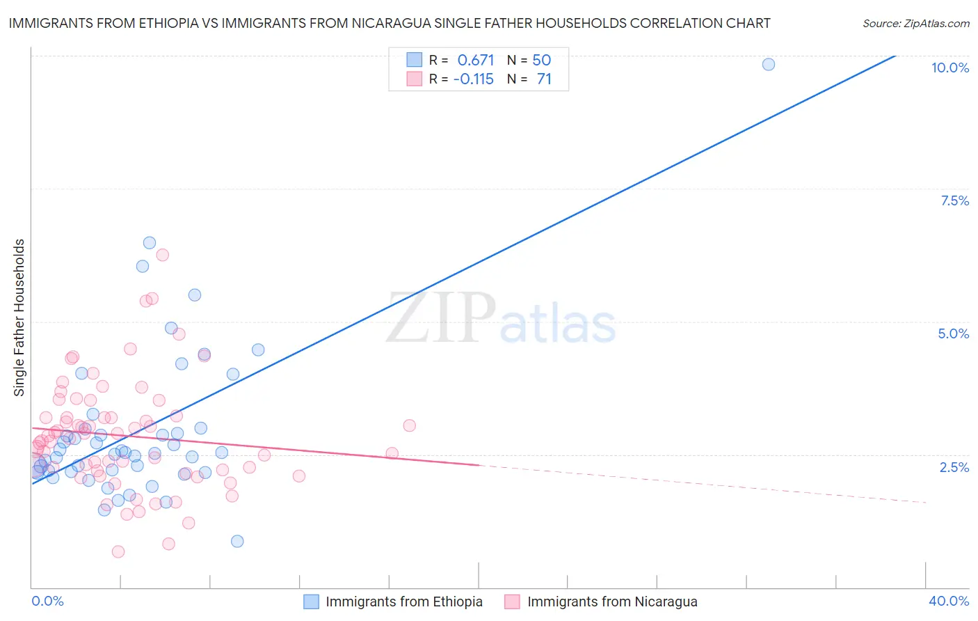 Immigrants from Ethiopia vs Immigrants from Nicaragua Single Father Households