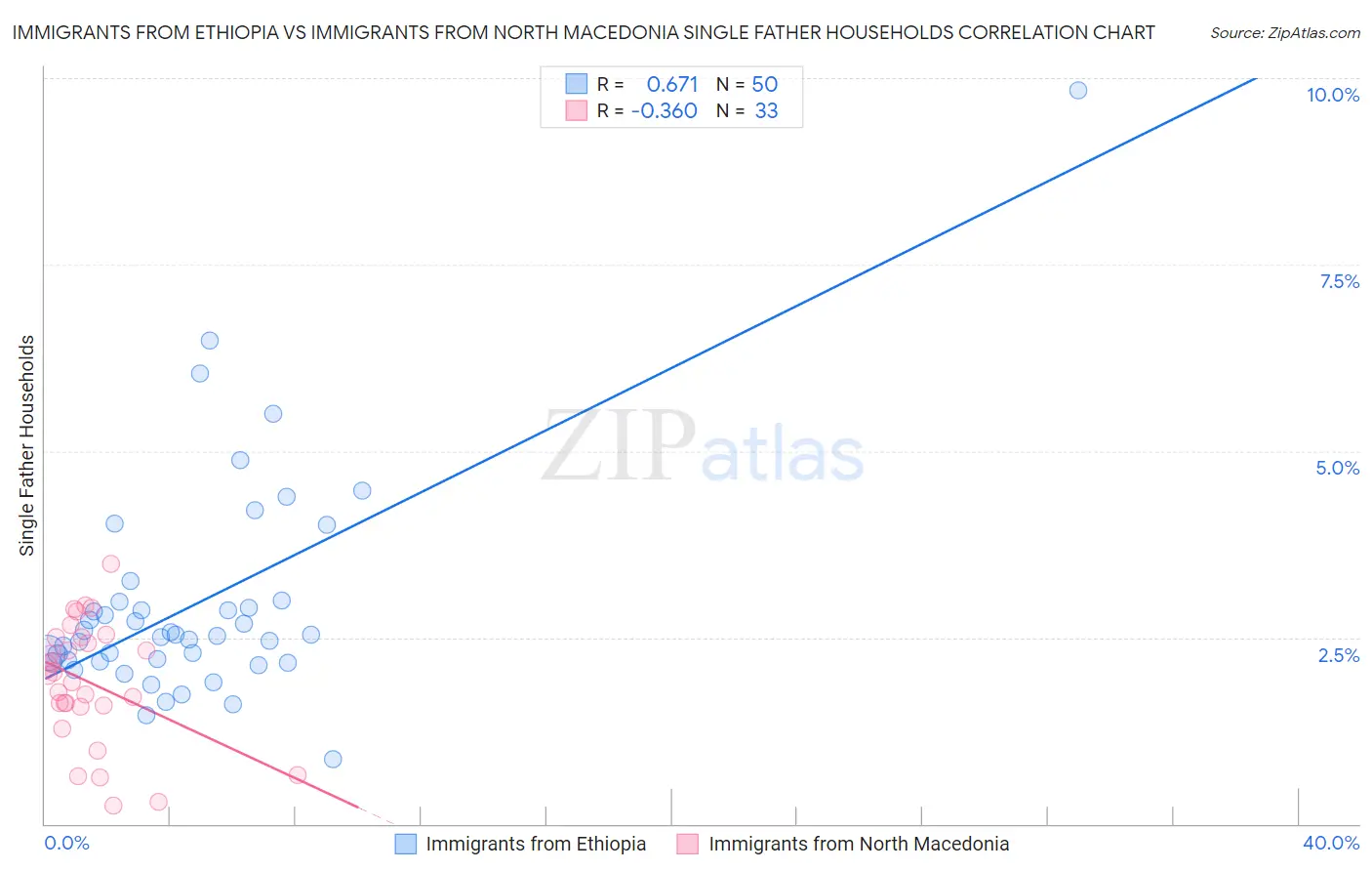 Immigrants from Ethiopia vs Immigrants from North Macedonia Single Father Households