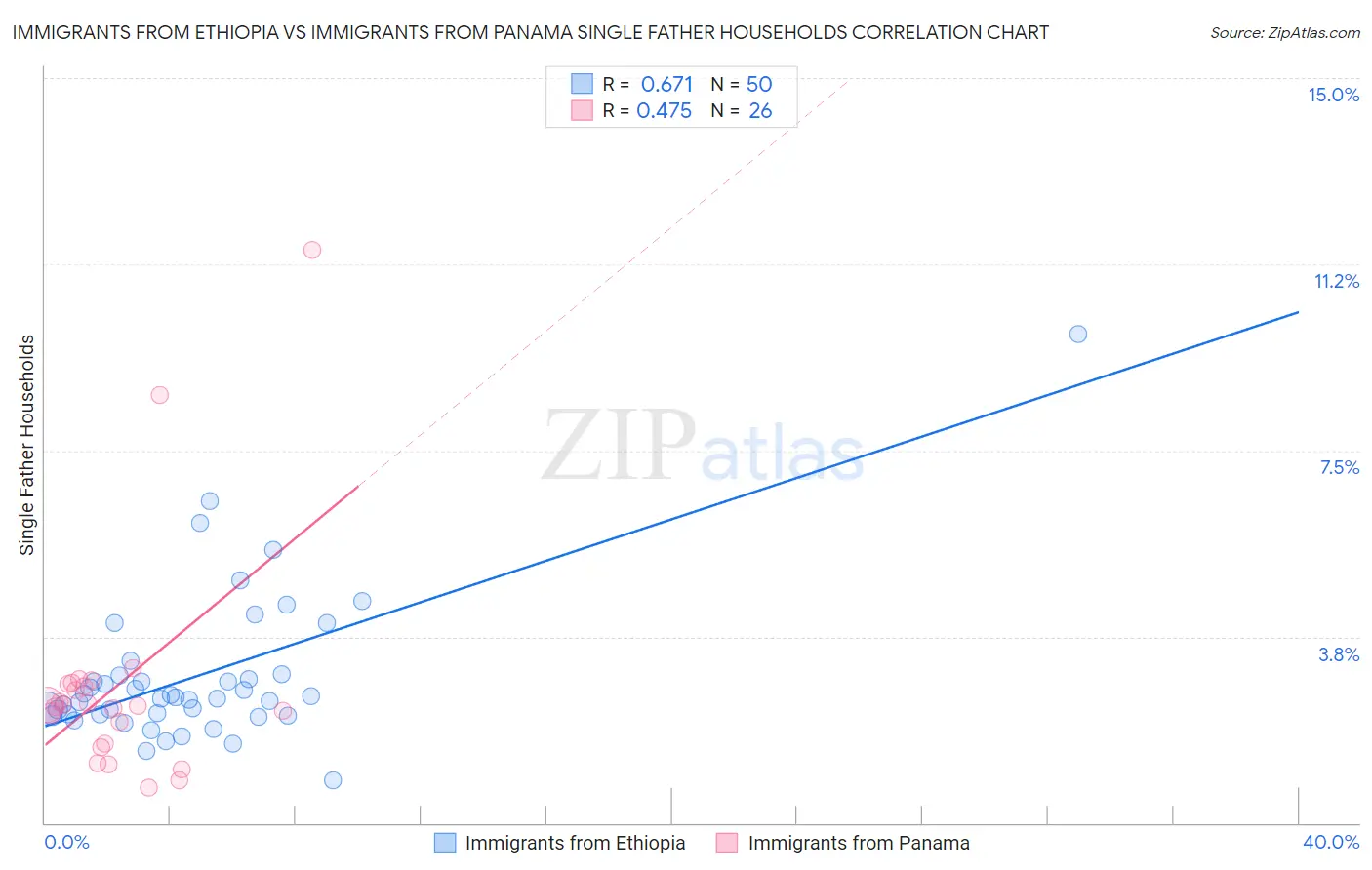 Immigrants from Ethiopia vs Immigrants from Panama Single Father Households