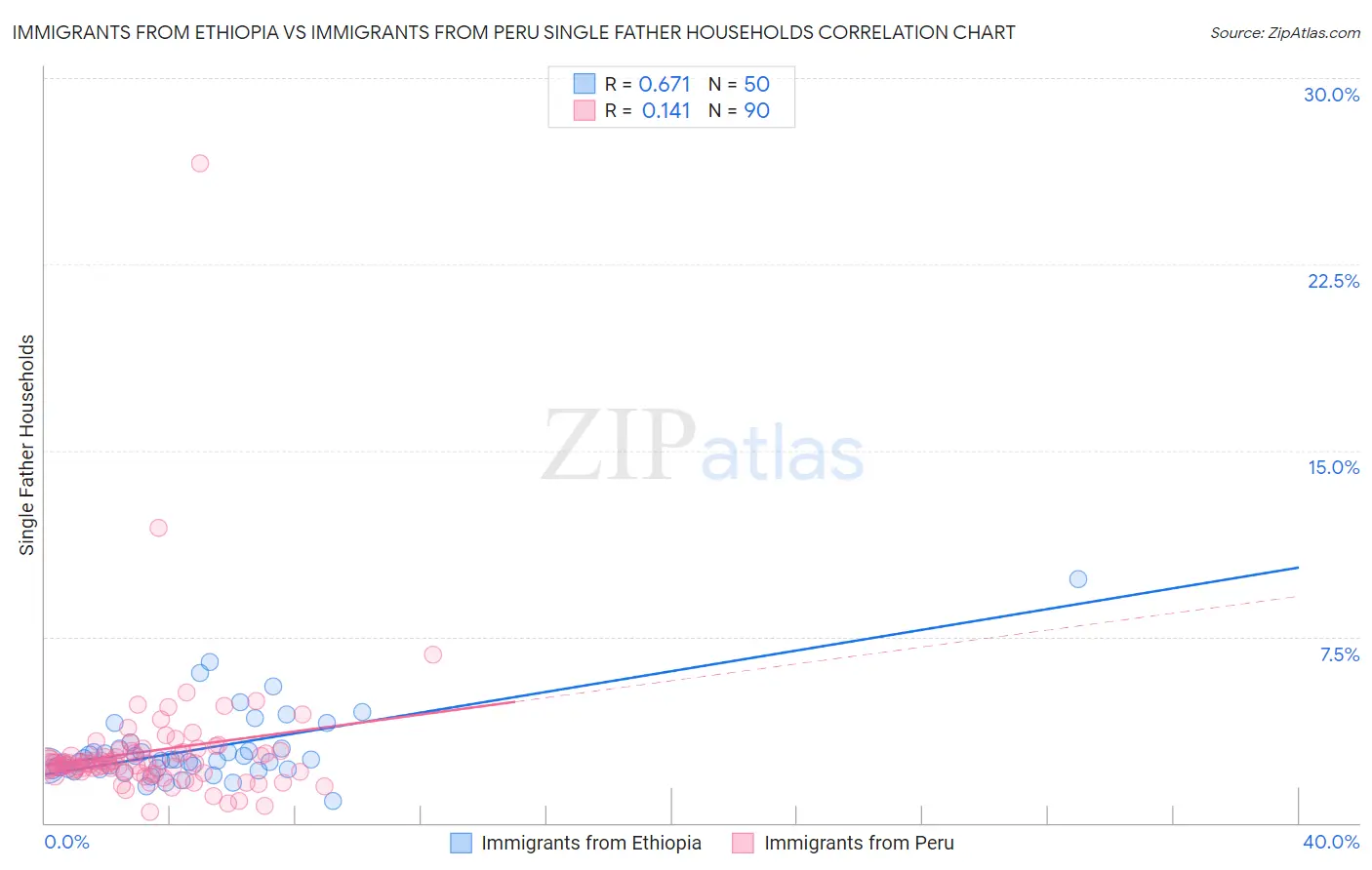 Immigrants from Ethiopia vs Immigrants from Peru Single Father Households