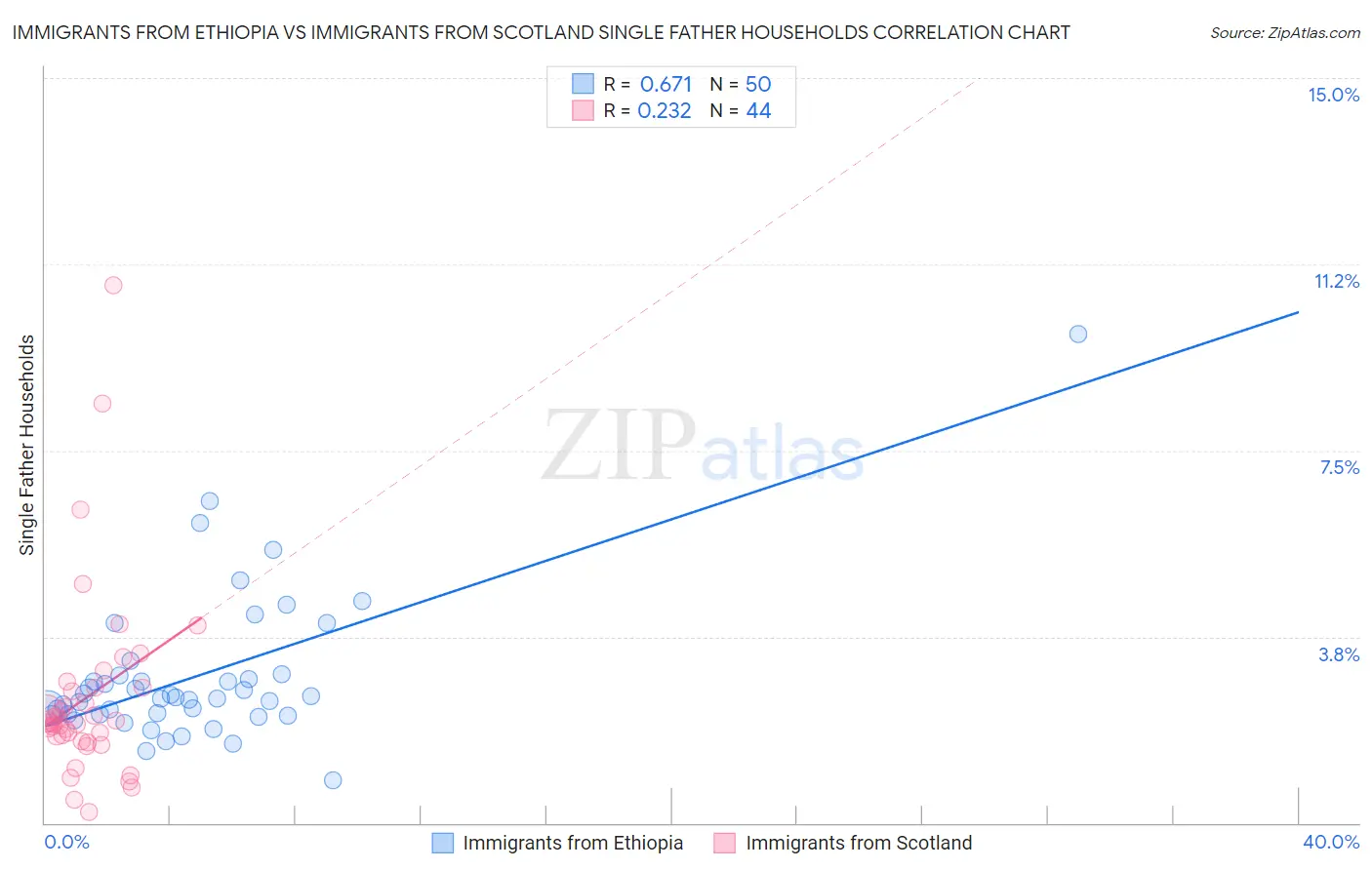 Immigrants from Ethiopia vs Immigrants from Scotland Single Father Households