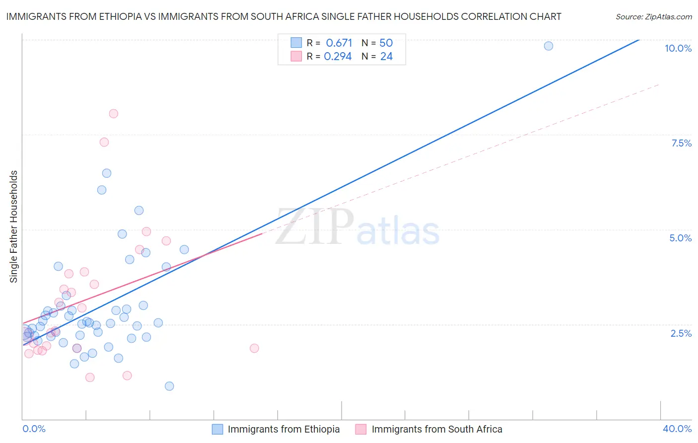 Immigrants from Ethiopia vs Immigrants from South Africa Single Father Households