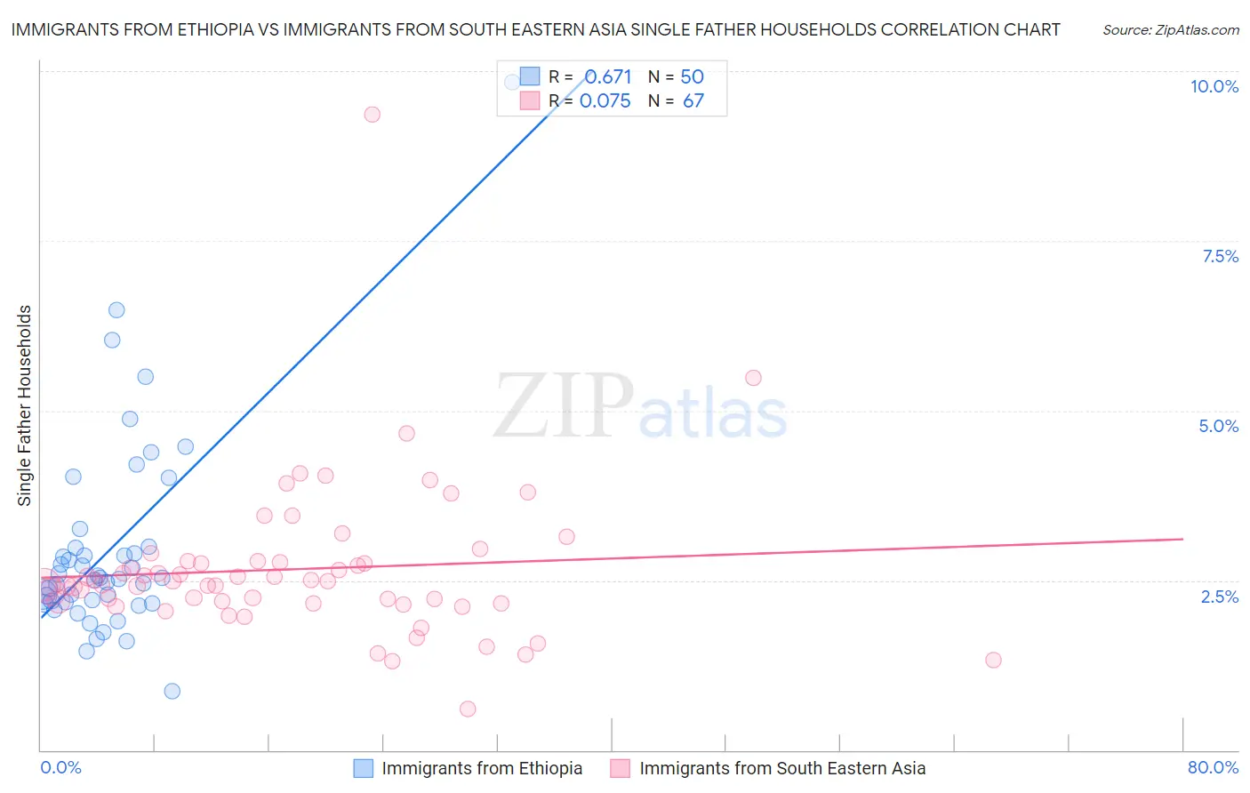 Immigrants from Ethiopia vs Immigrants from South Eastern Asia Single Father Households