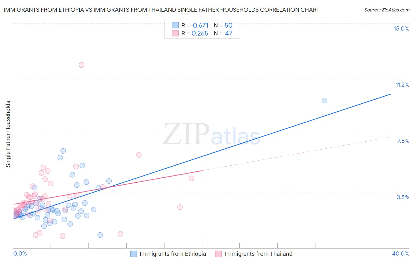 Immigrants from Ethiopia vs Immigrants from Thailand Single Father Households