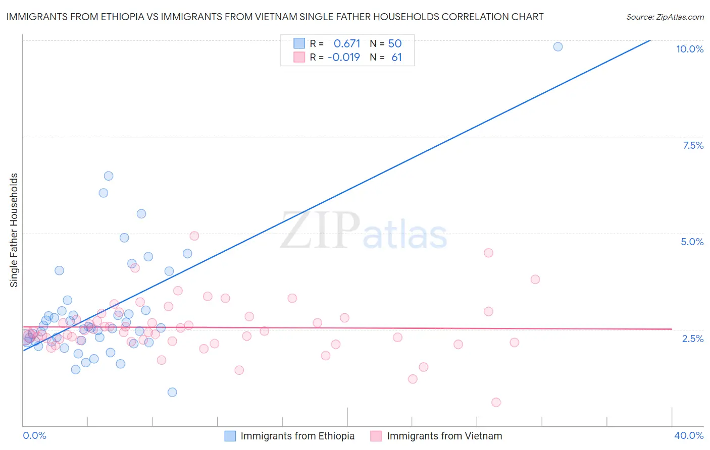 Immigrants from Ethiopia vs Immigrants from Vietnam Single Father Households