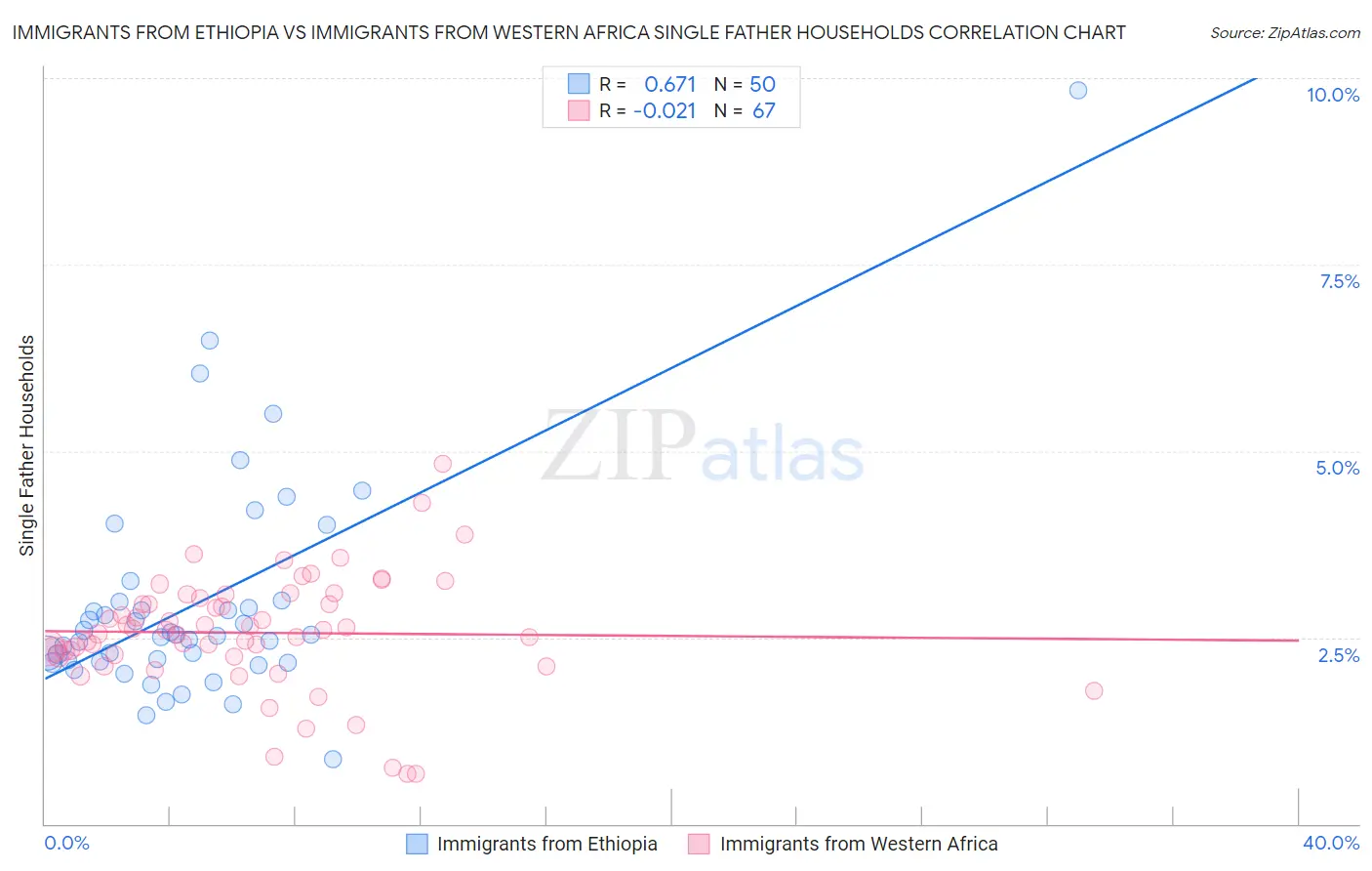 Immigrants from Ethiopia vs Immigrants from Western Africa Single Father Households