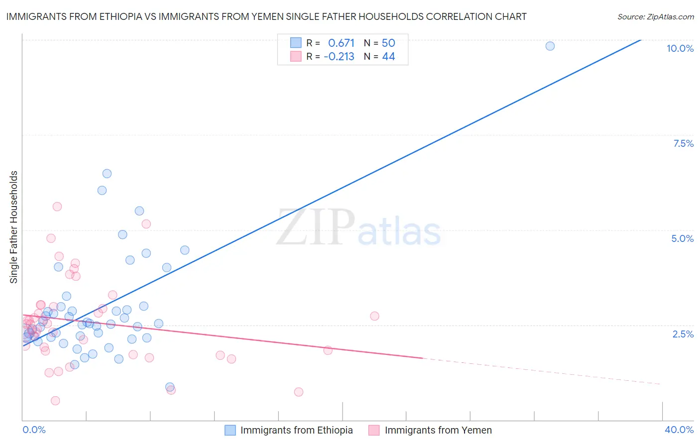 Immigrants from Ethiopia vs Immigrants from Yemen Single Father Households