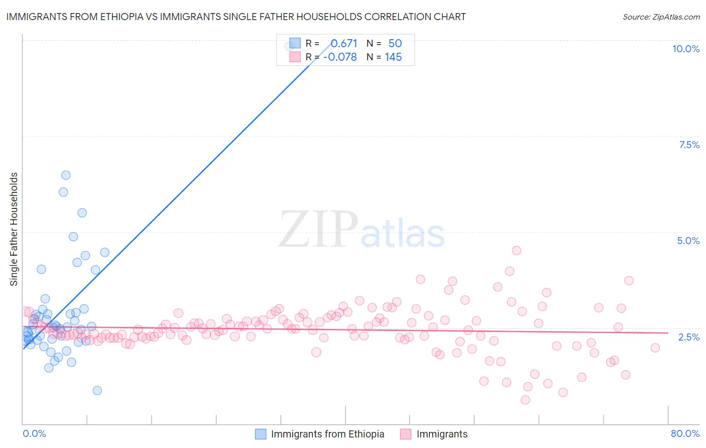 Immigrants from Ethiopia vs Immigrants Single Father Households