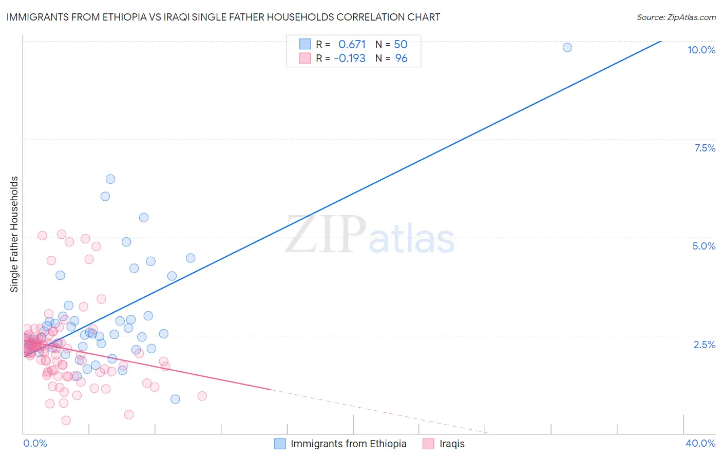 Immigrants from Ethiopia vs Iraqi Single Father Households