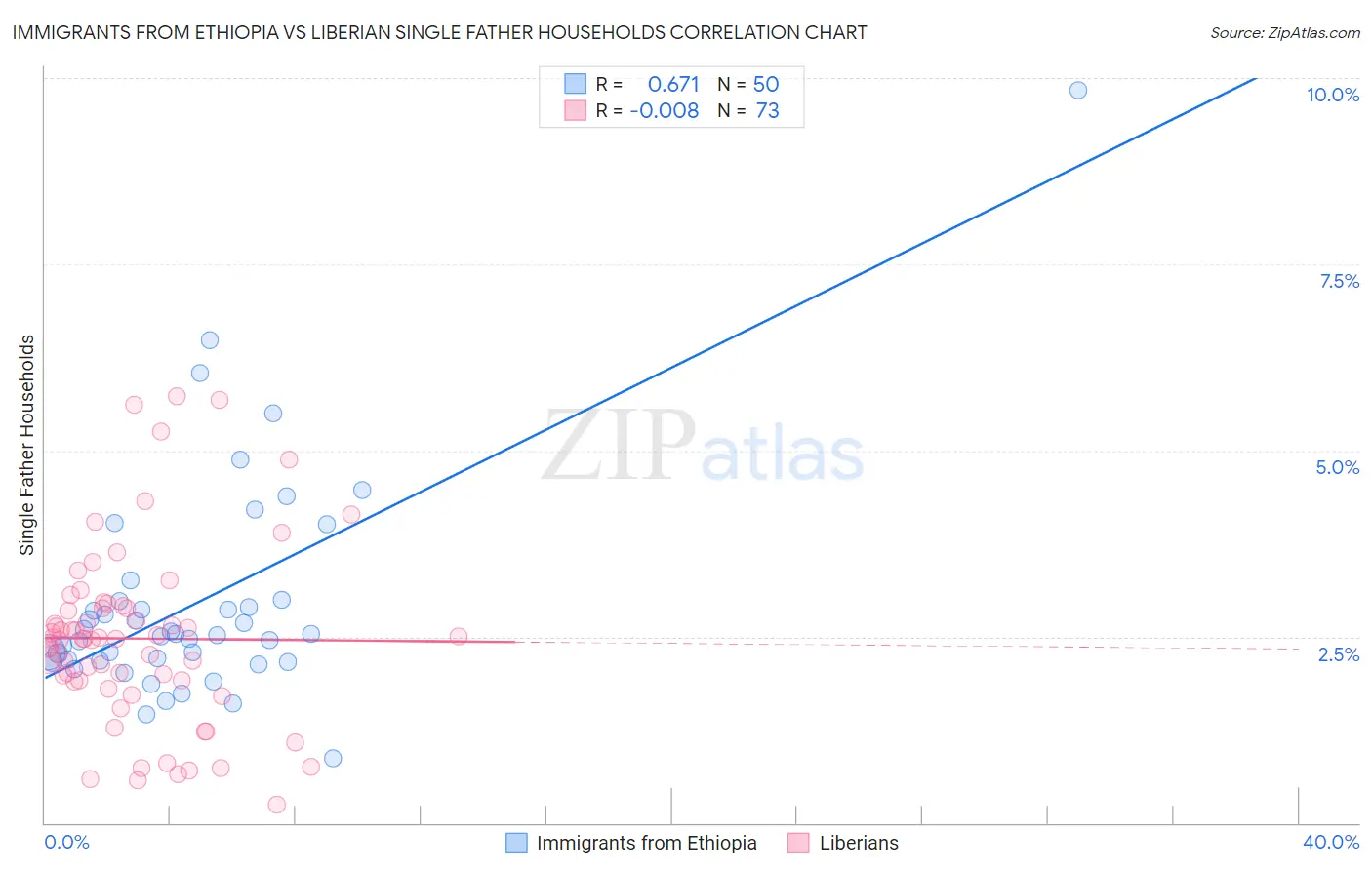 Immigrants from Ethiopia vs Liberian Single Father Households