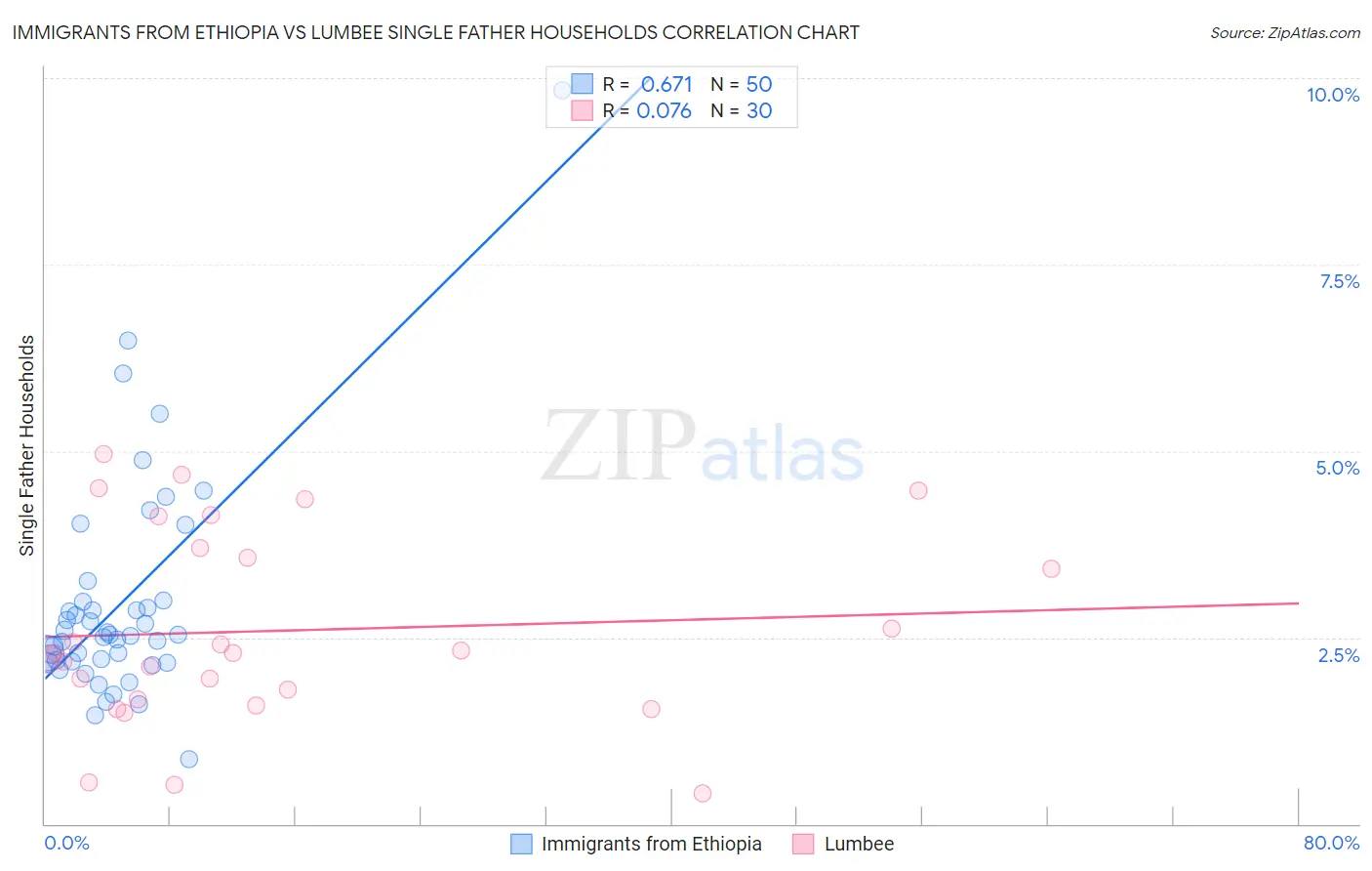 Immigrants from Ethiopia vs Lumbee Single Father Households