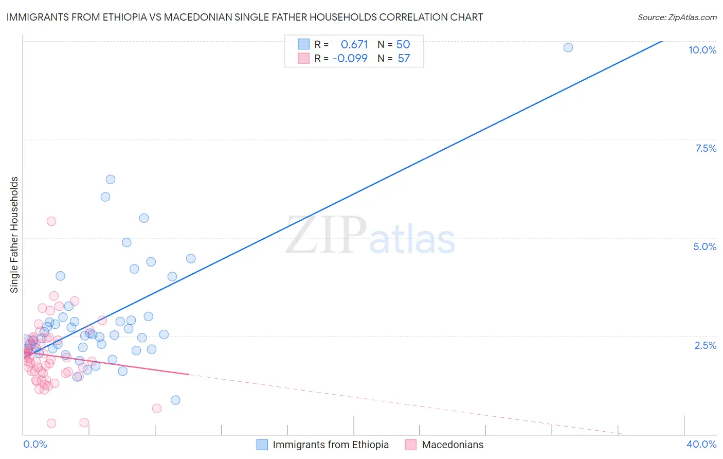 Immigrants from Ethiopia vs Macedonian Single Father Households