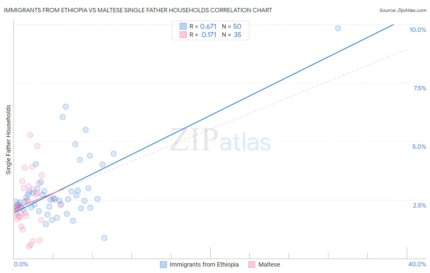 Immigrants from Ethiopia vs Maltese Single Father Households