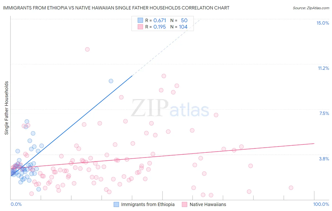 Immigrants from Ethiopia vs Native Hawaiian Single Father Households