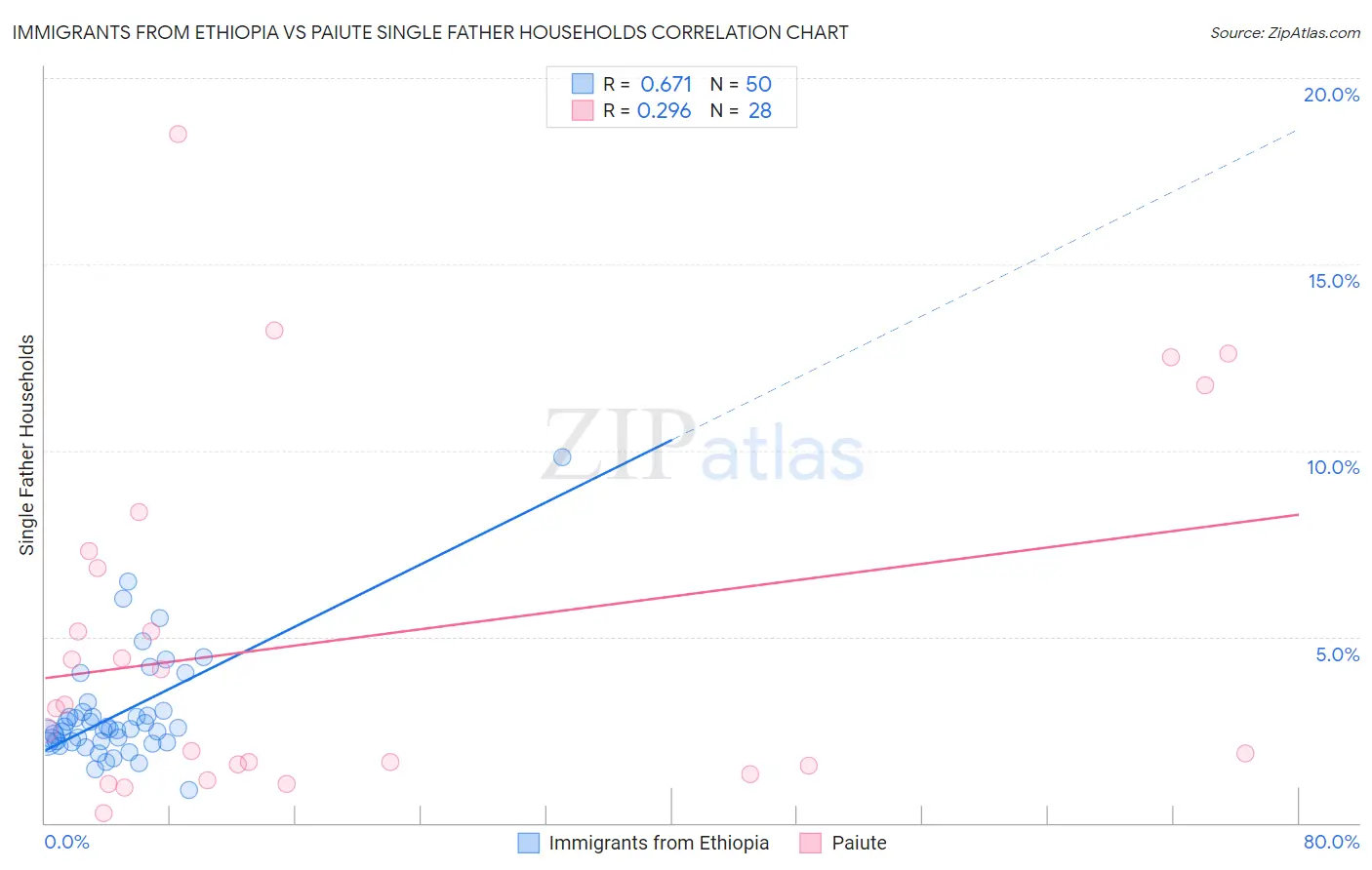 Immigrants from Ethiopia vs Paiute Single Father Households