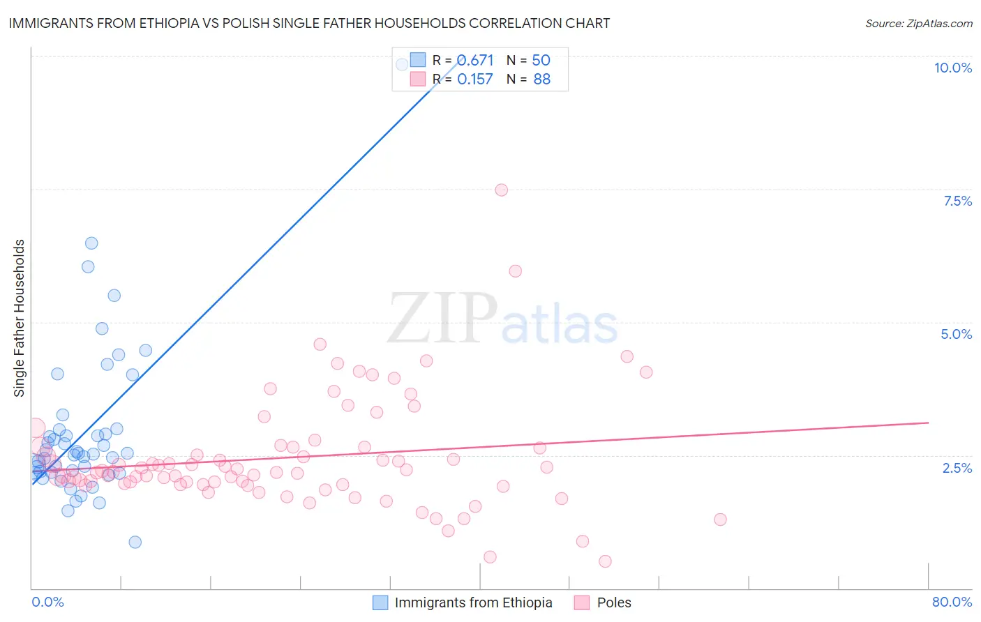 Immigrants from Ethiopia vs Polish Single Father Households