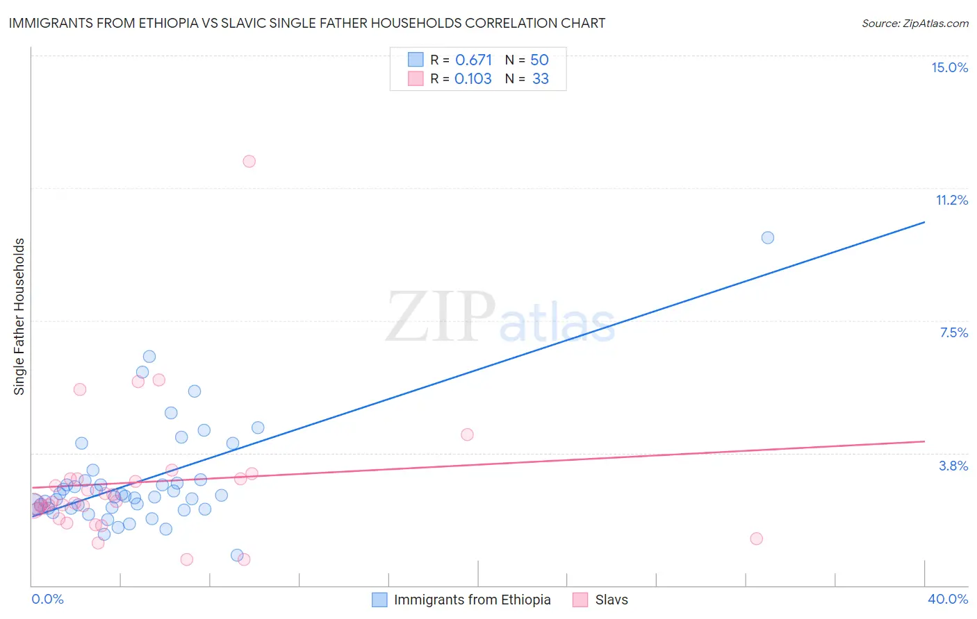 Immigrants from Ethiopia vs Slavic Single Father Households