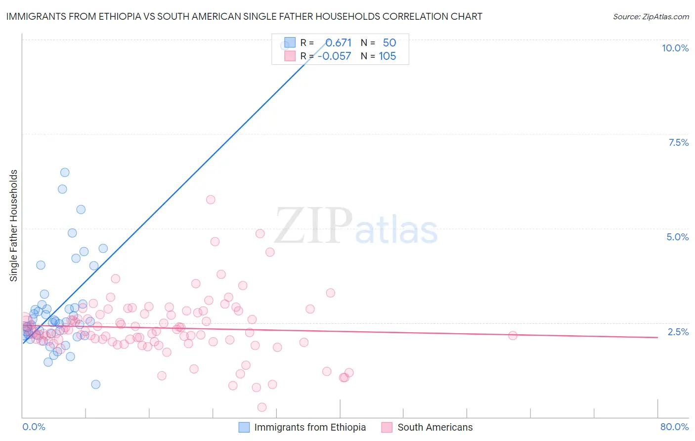 Immigrants from Ethiopia vs South American Single Father Households