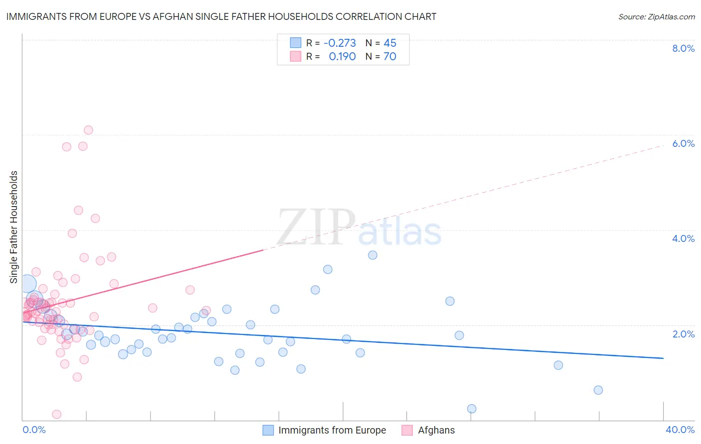 Immigrants from Europe vs Afghan Single Father Households