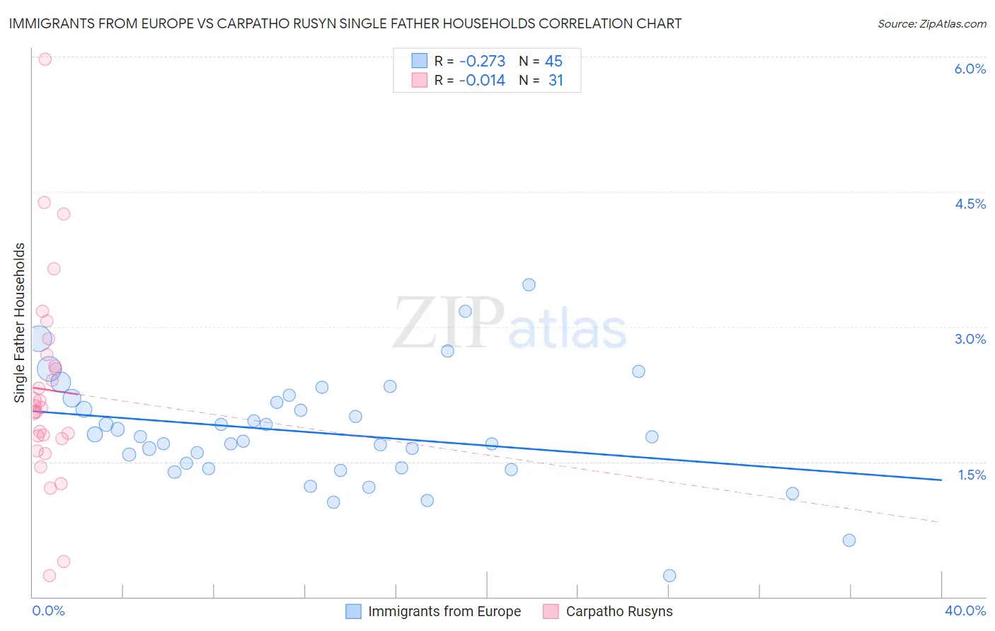 Immigrants from Europe vs Carpatho Rusyn Single Father Households