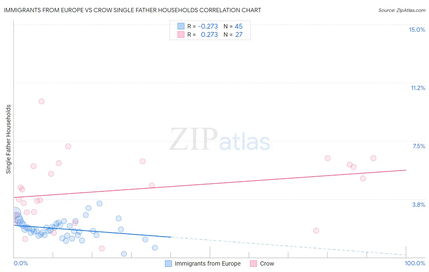 Immigrants from Europe vs Crow Single Father Households