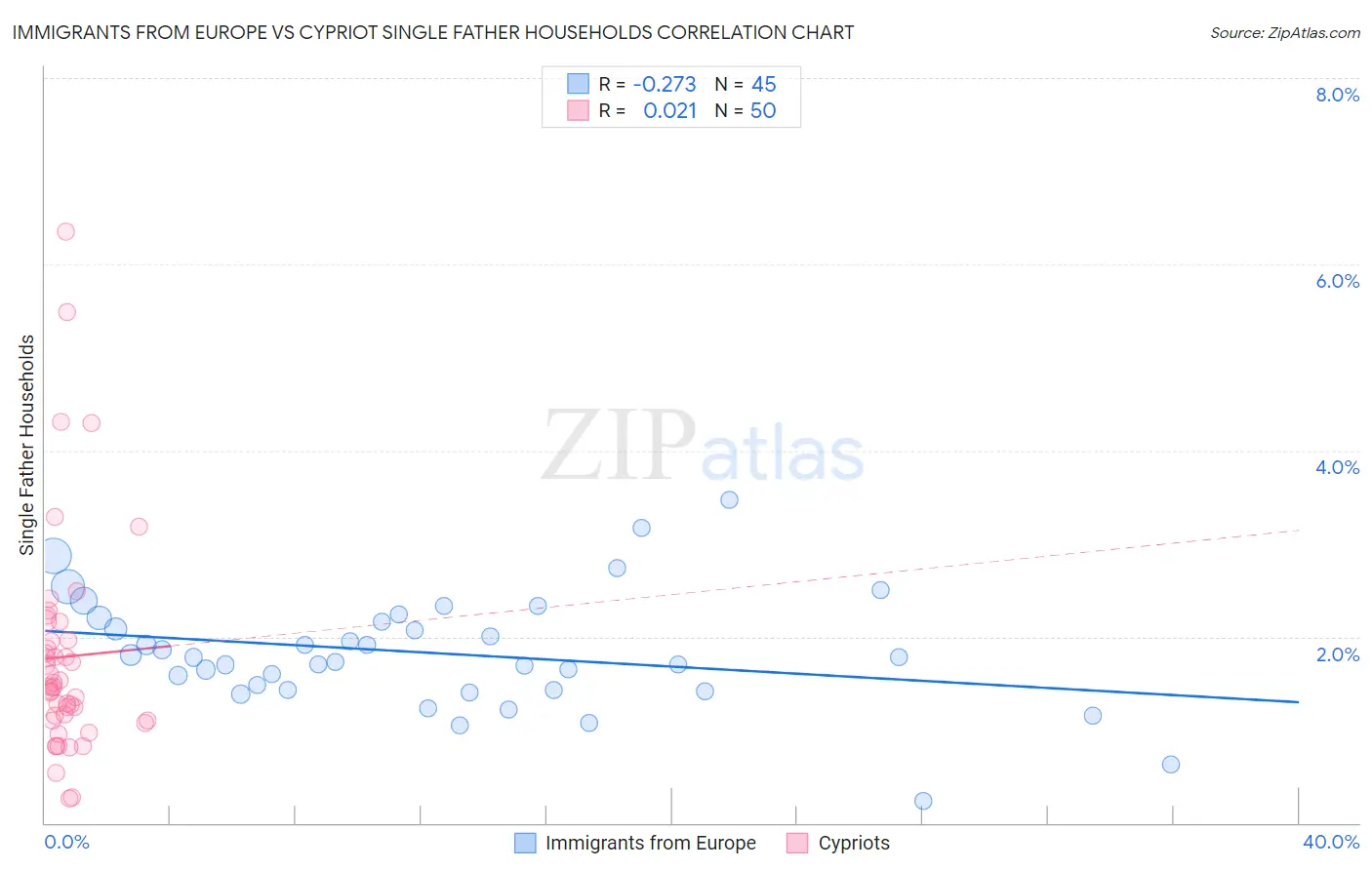 Immigrants from Europe vs Cypriot Single Father Households