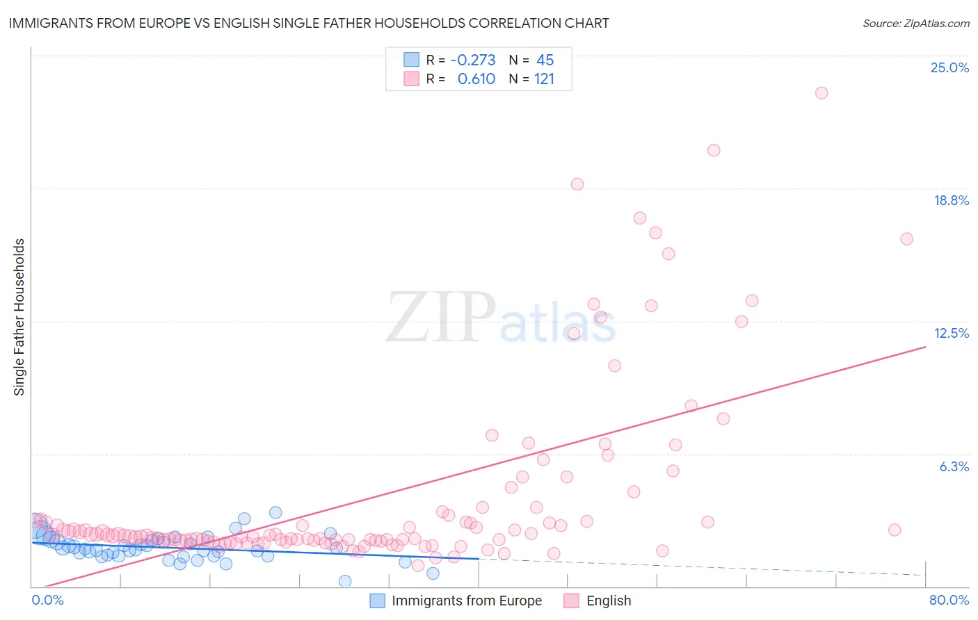 Immigrants from Europe vs English Single Father Households