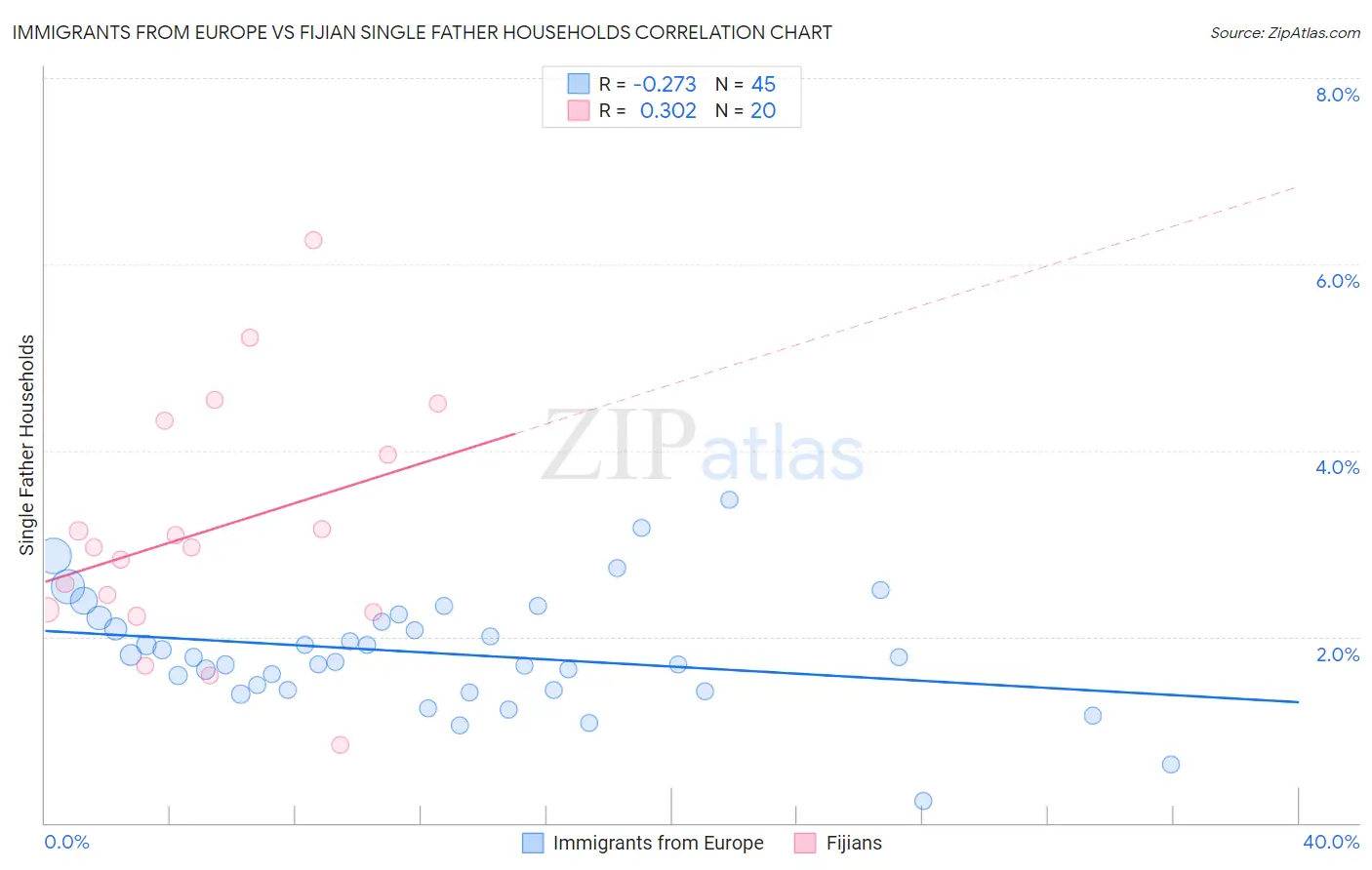 Immigrants from Europe vs Fijian Single Father Households