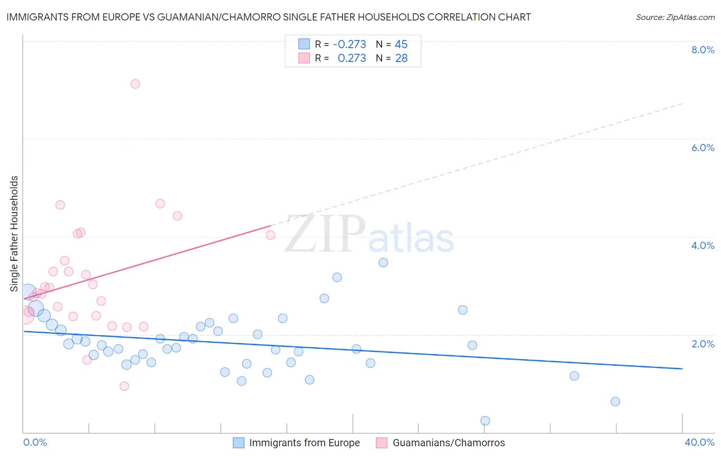 Immigrants from Europe vs Guamanian/Chamorro Single Father Households