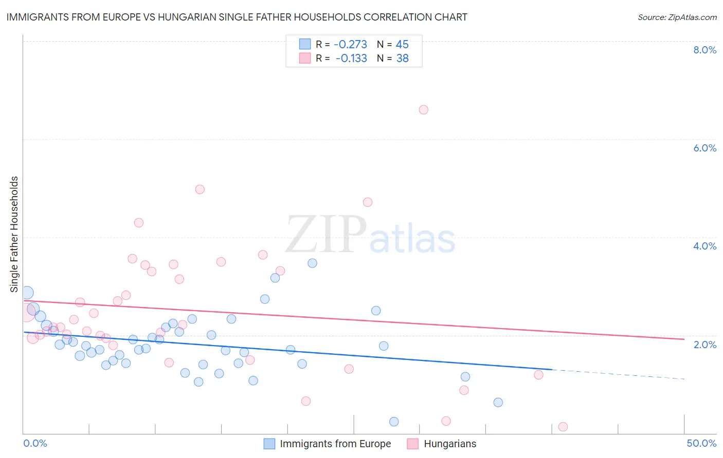 Immigrants from Europe vs Hungarian Single Father Households