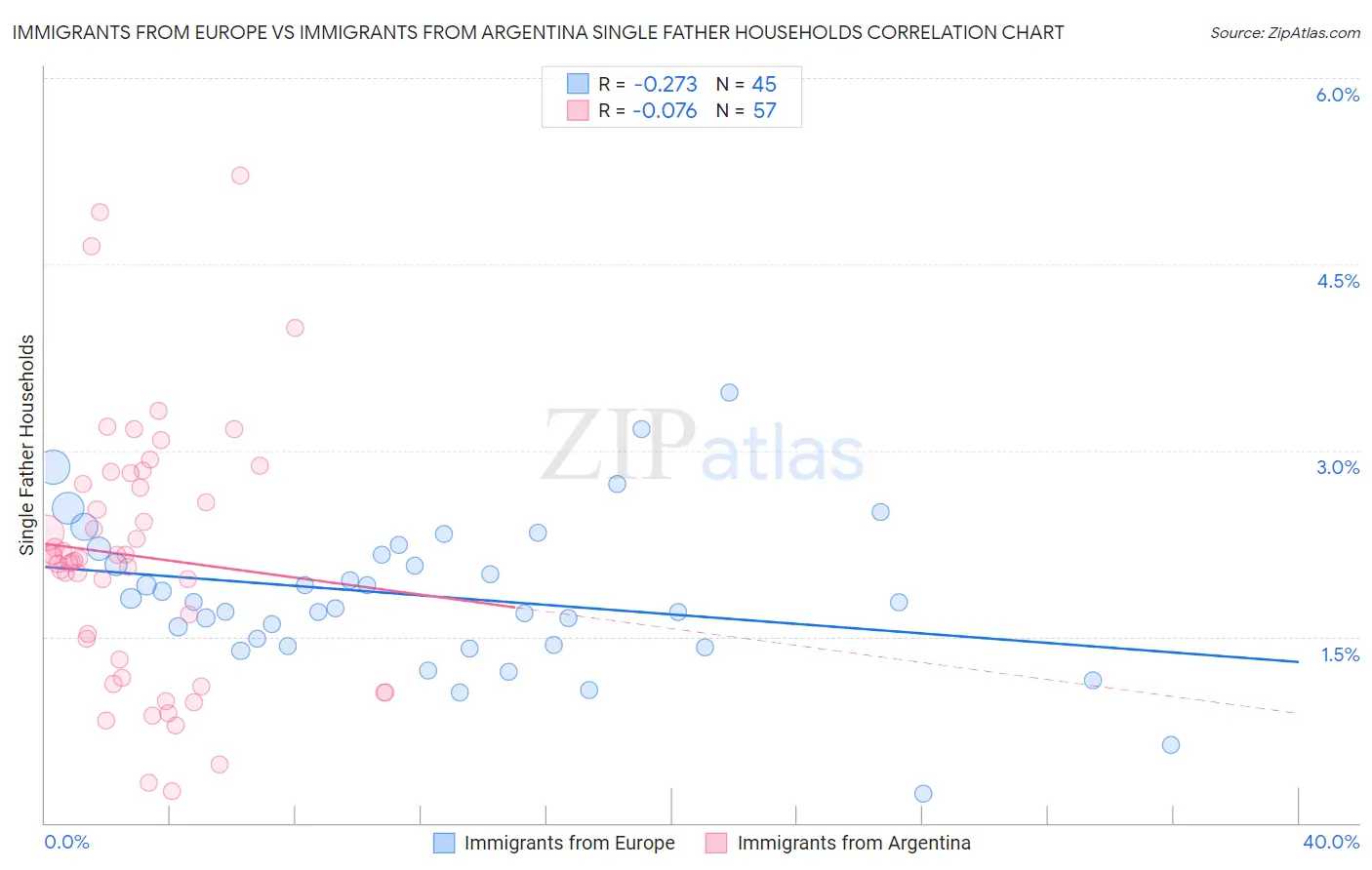 Immigrants from Europe vs Immigrants from Argentina Single Father Households