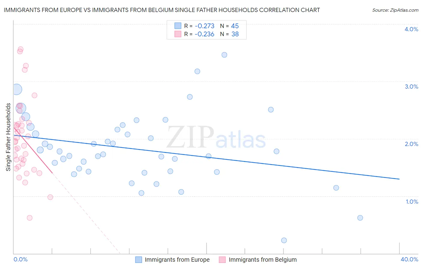 Immigrants from Europe vs Immigrants from Belgium Single Father Households