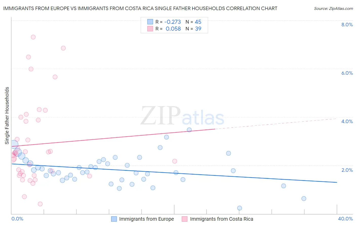 Immigrants from Europe vs Immigrants from Costa Rica Single Father Households