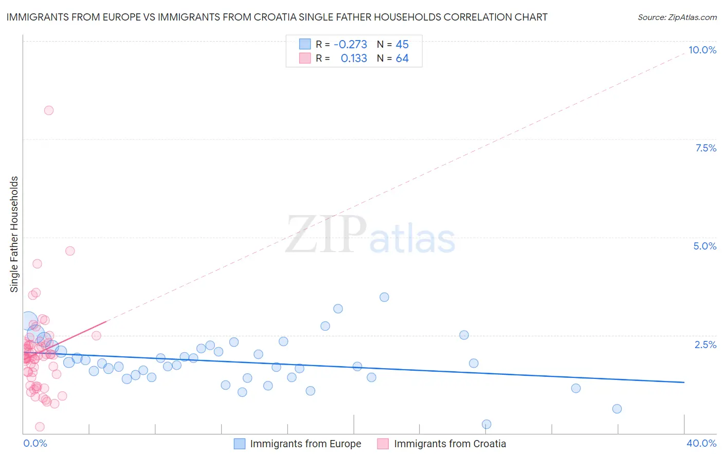 Immigrants from Europe vs Immigrants from Croatia Single Father Households