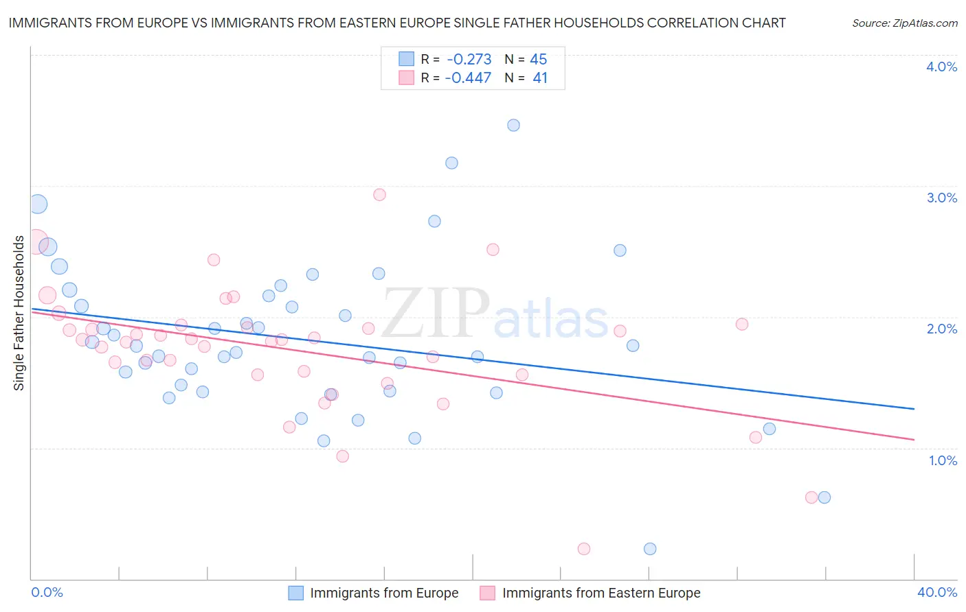 Immigrants from Europe vs Immigrants from Eastern Europe Single Father Households