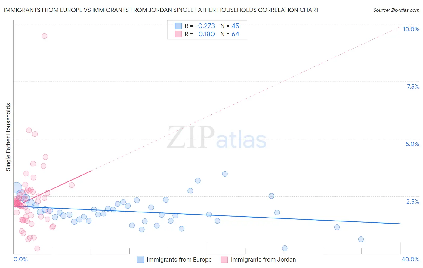 Immigrants from Europe vs Immigrants from Jordan Single Father Households